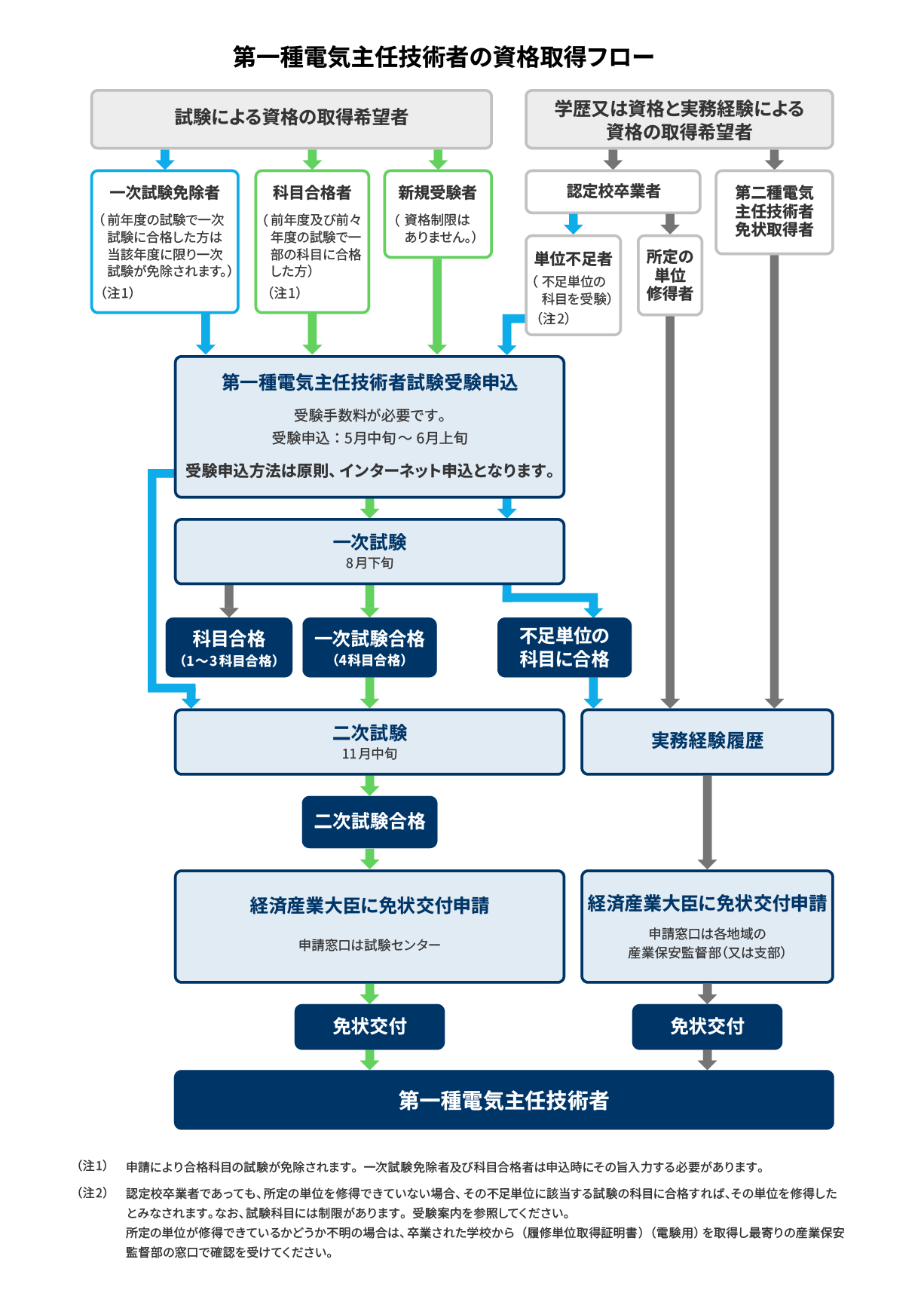 申込から資格取得までの流れ(フロー)