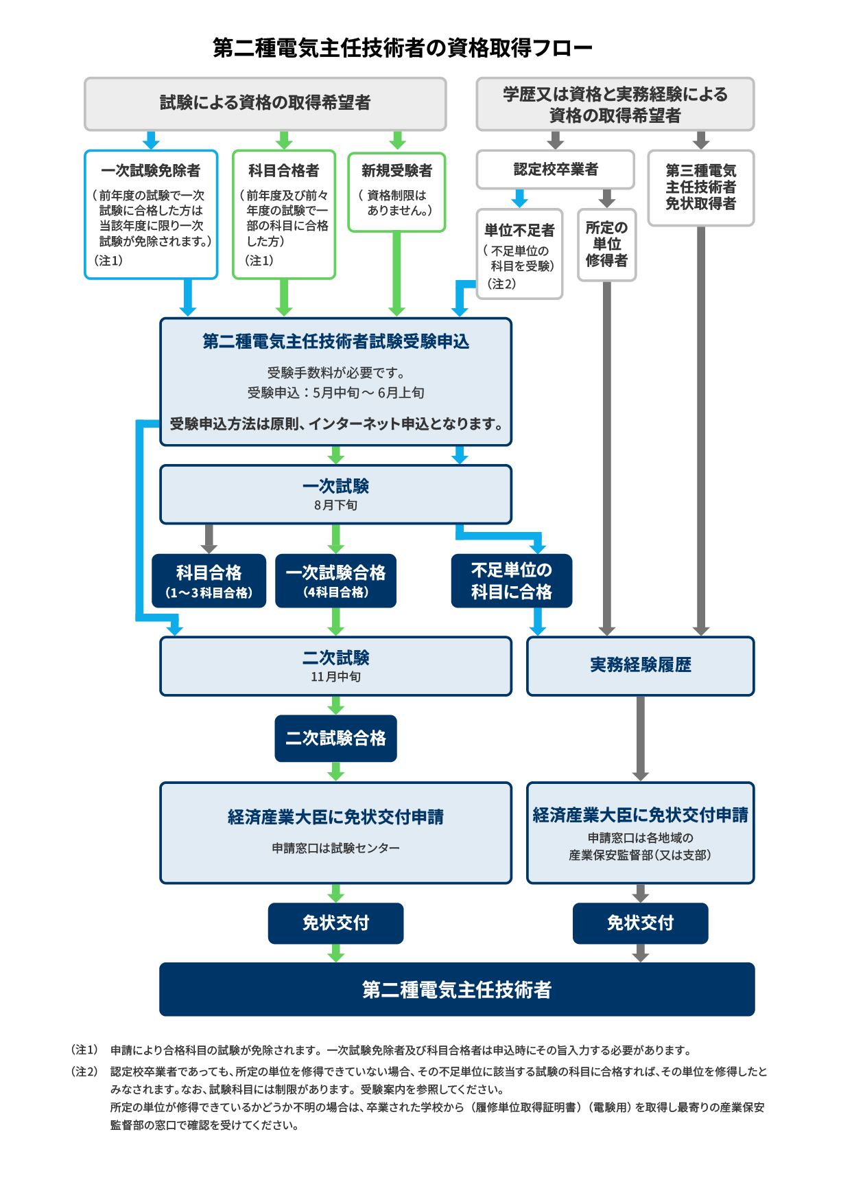 申込から資格取得までの流れ(フロー)