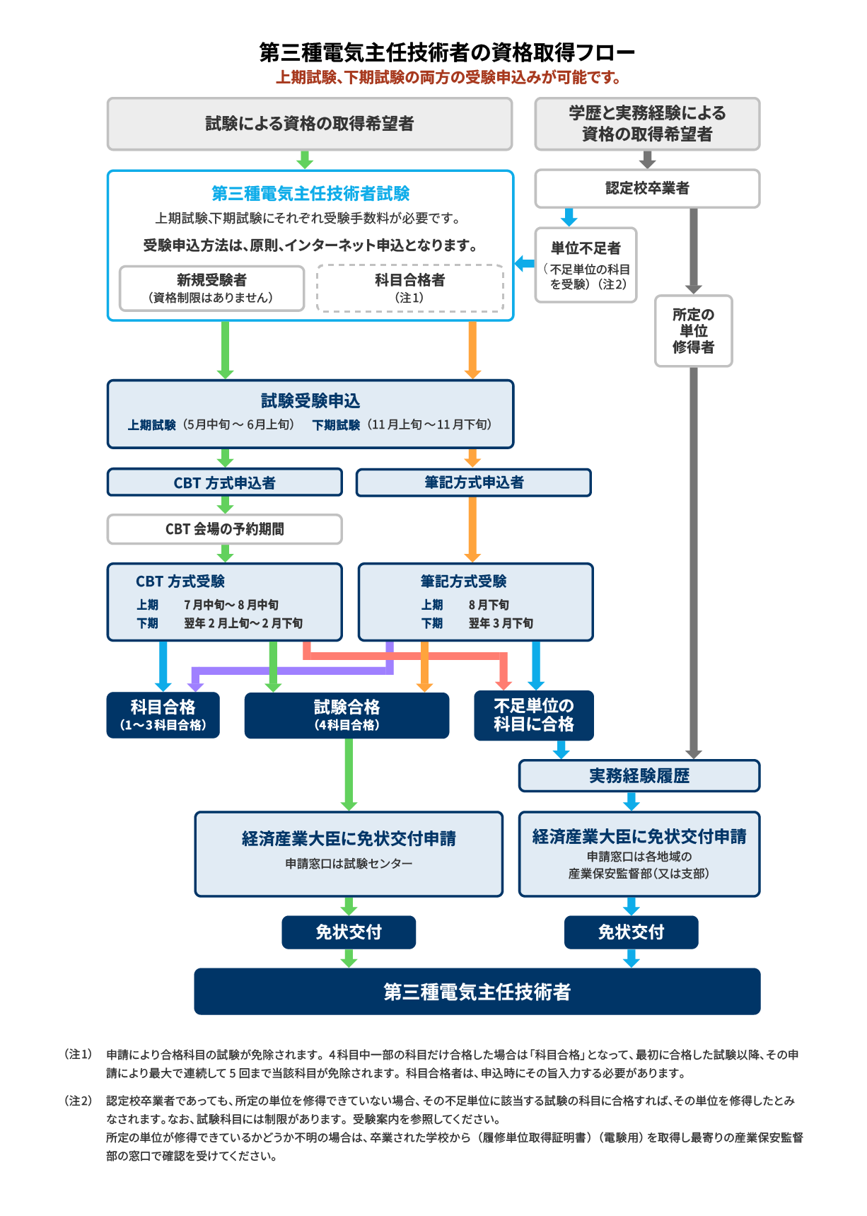 第三種電気主任技術者の試験概要 | 第三種電気主任技術者試験 | 電気