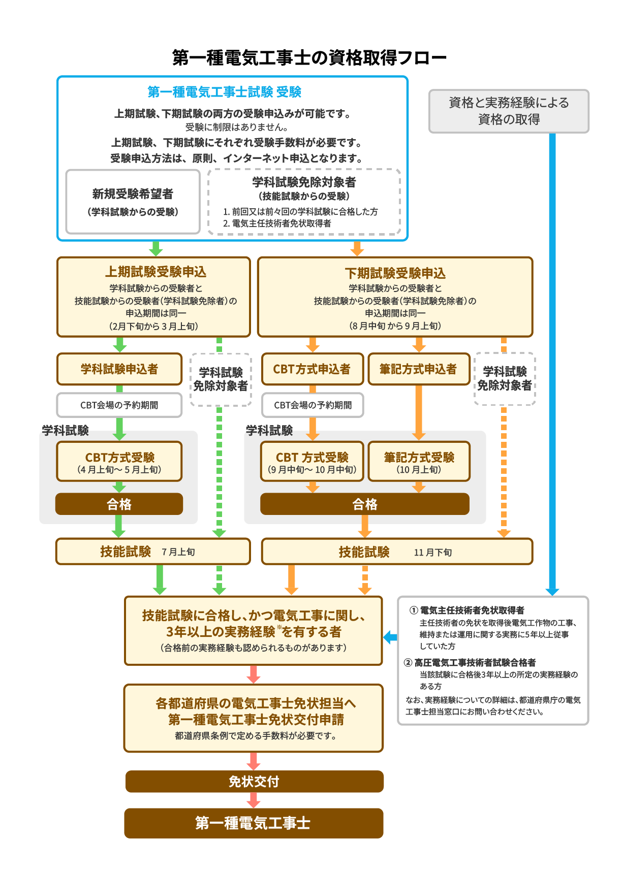 申込から資格取得までの流れ（フロー）
