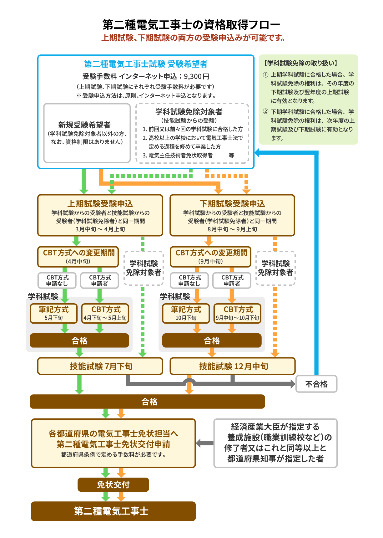 電気工事士　実技試験受験する方に 令和7年（2025年）第二種電気工事士の試験日程｜申込方法や注意点も紹介