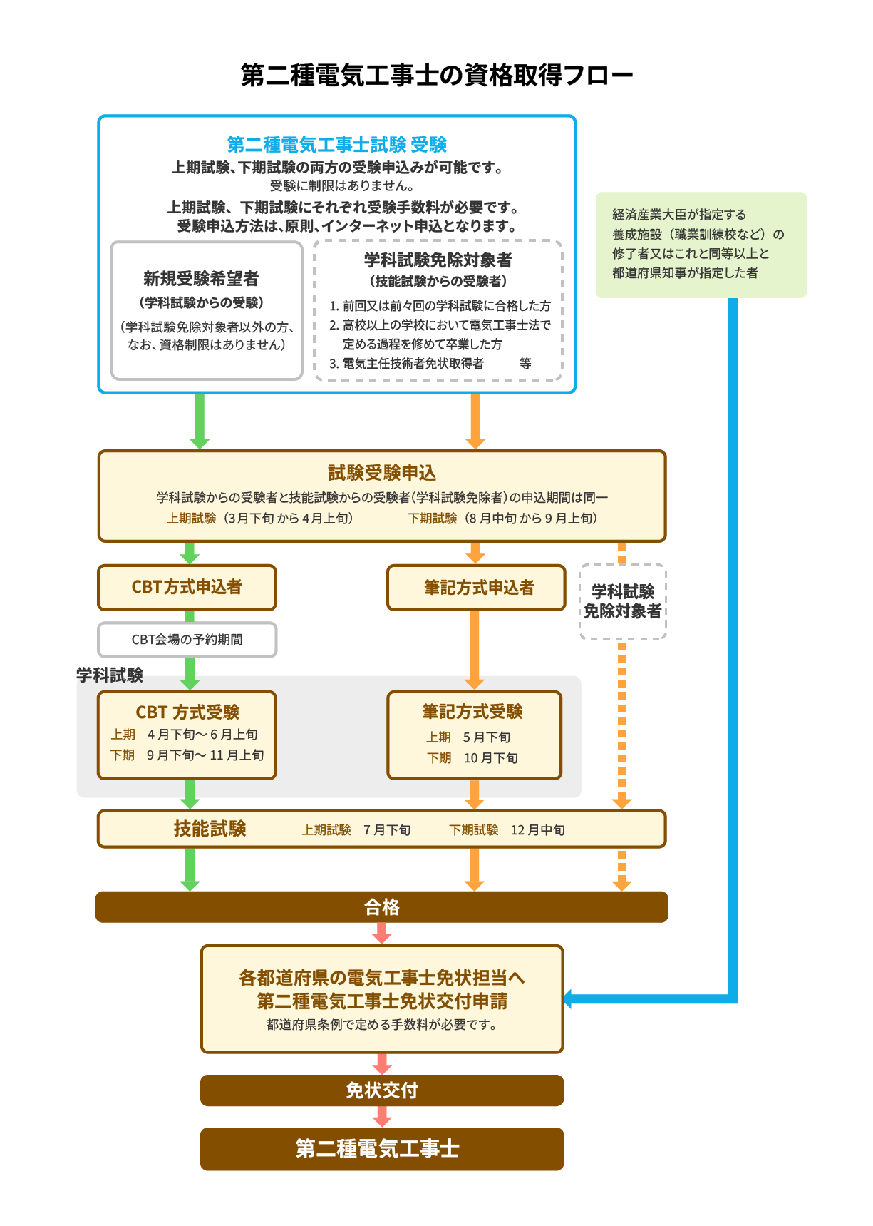申込から資格取得までの流れ(フロー)