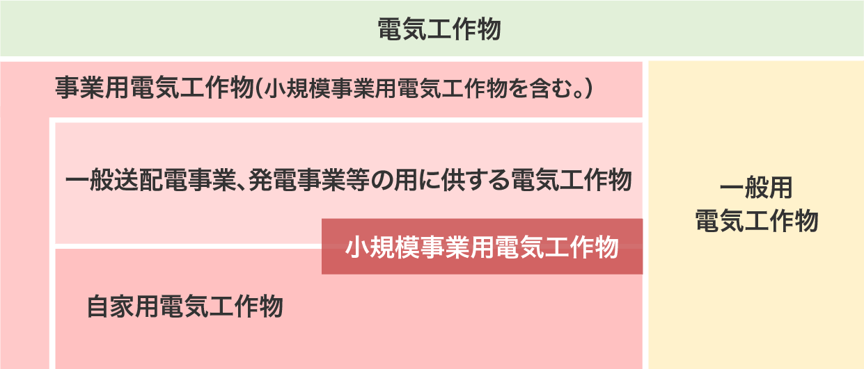 図:電気工作物の種類
