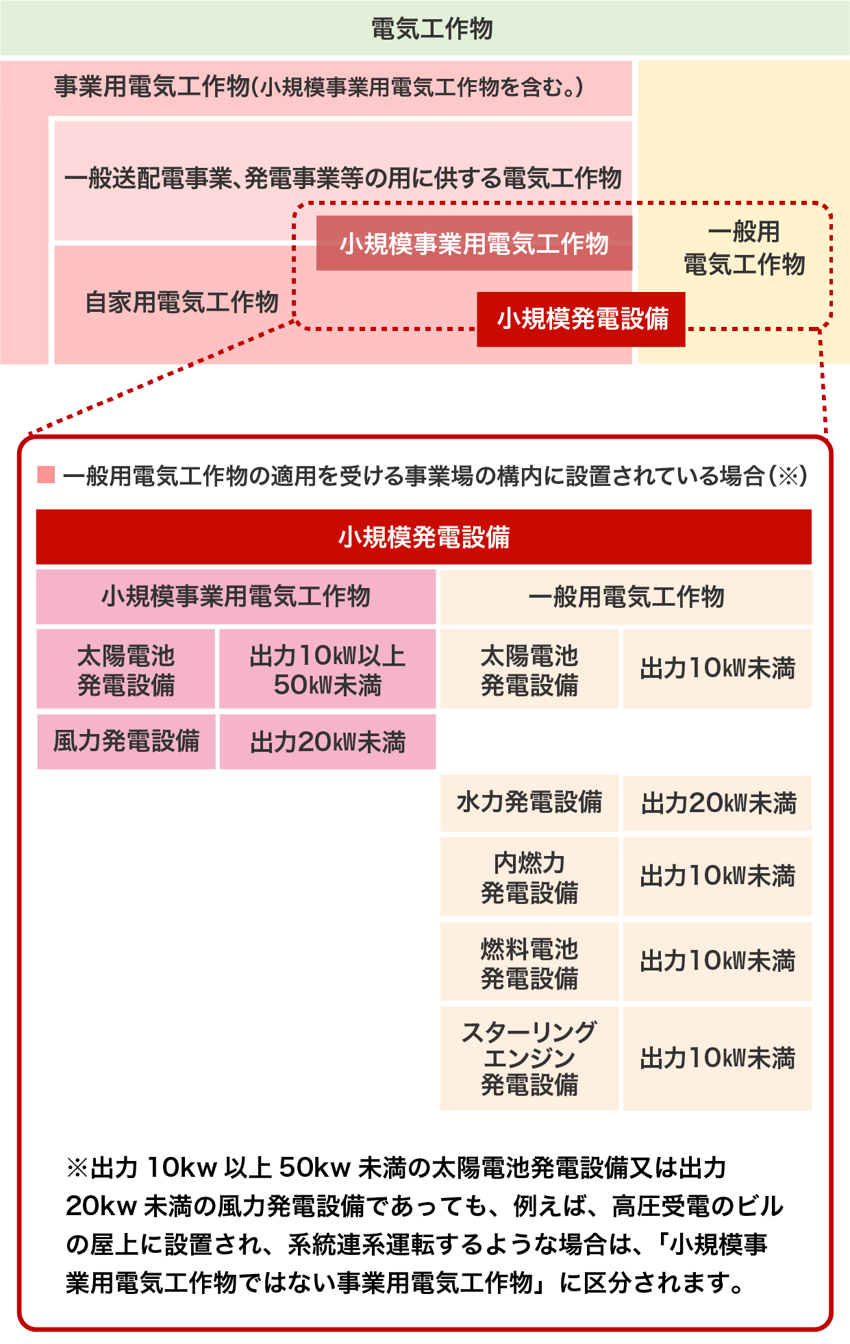 図:小規模事業用電気工作物の種類