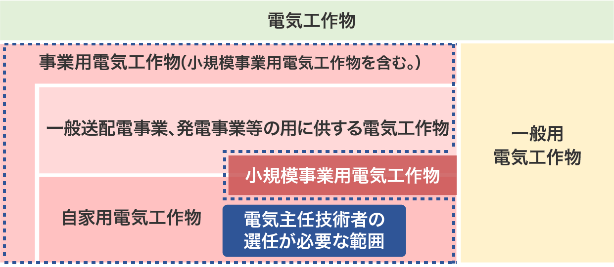 図:電気主任技術者の専任が必要な電気工作物の範囲