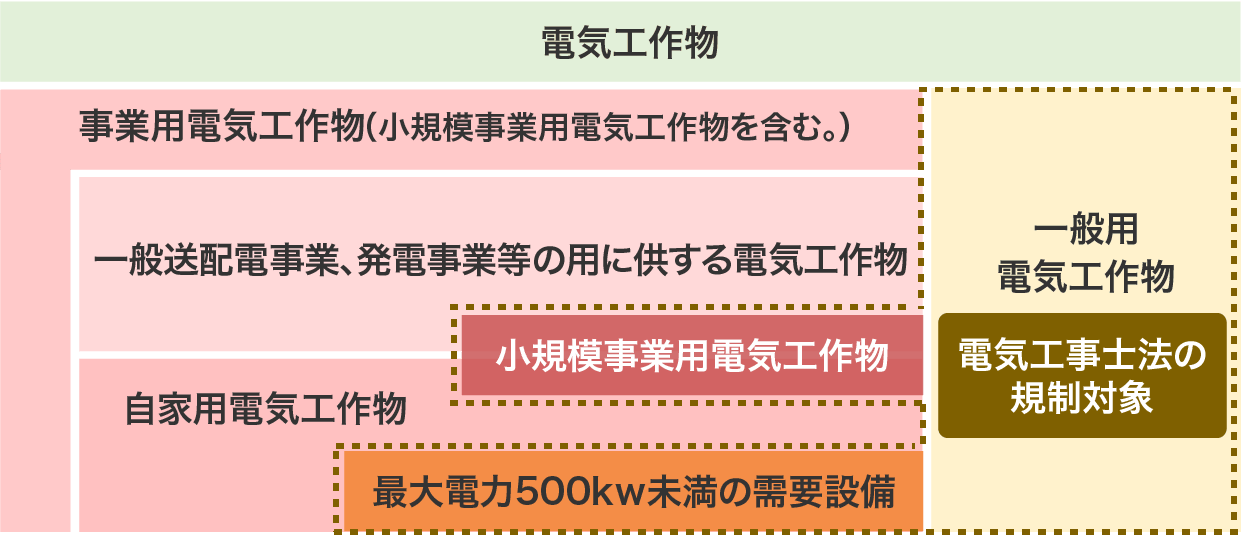図:電気工事士法の規制対象の電気工作物