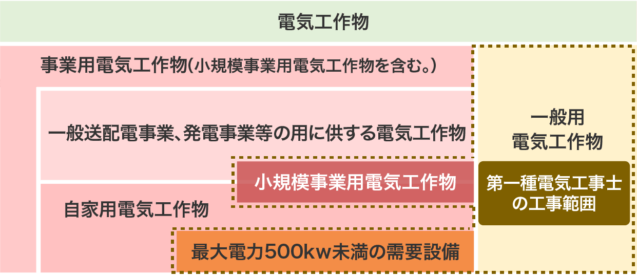 図:第一種電気工事士の工事範囲